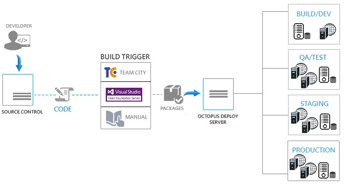 Automated Deployment Using Octopus Deployment Tool